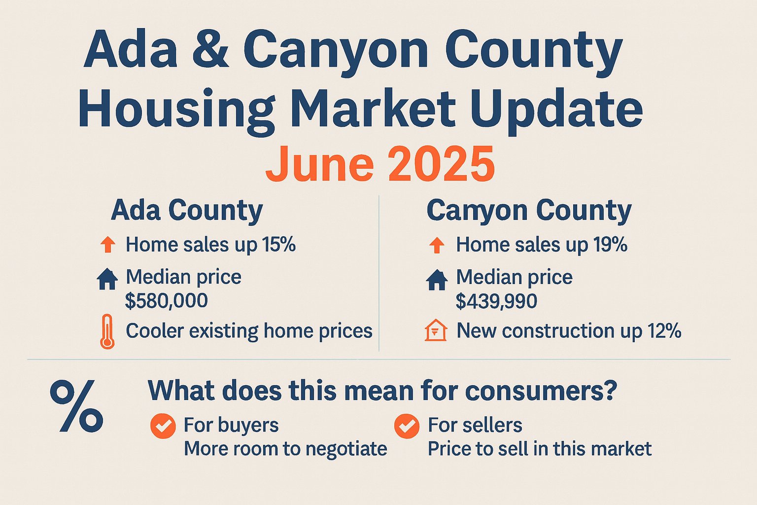 Ada and Canyon County Housing Market – June 2025...